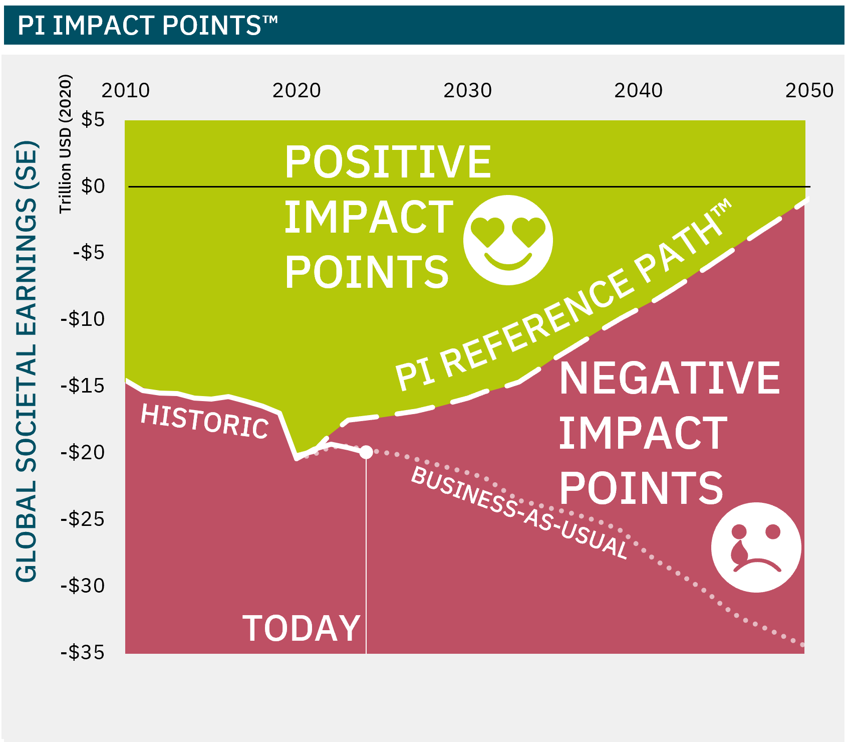PI Reference Path chart